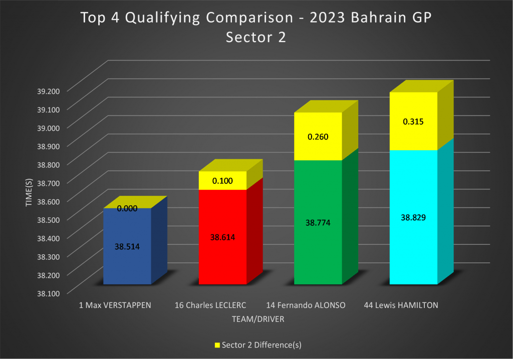 F1 data prediction looks back to the sector 2 performance at the 2023 Bahrain Grand Prix.