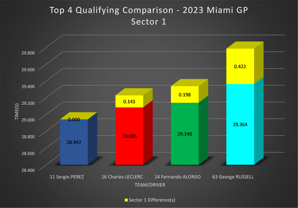 F1 data prediction looks back to the sector 1 performance at the 2023 Miami Grand Prix.