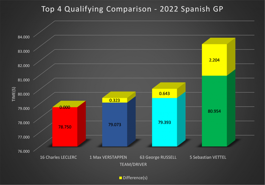 F1 data prediction looks back to the qualifying performance from the 2022 Spanish Grand Prix.